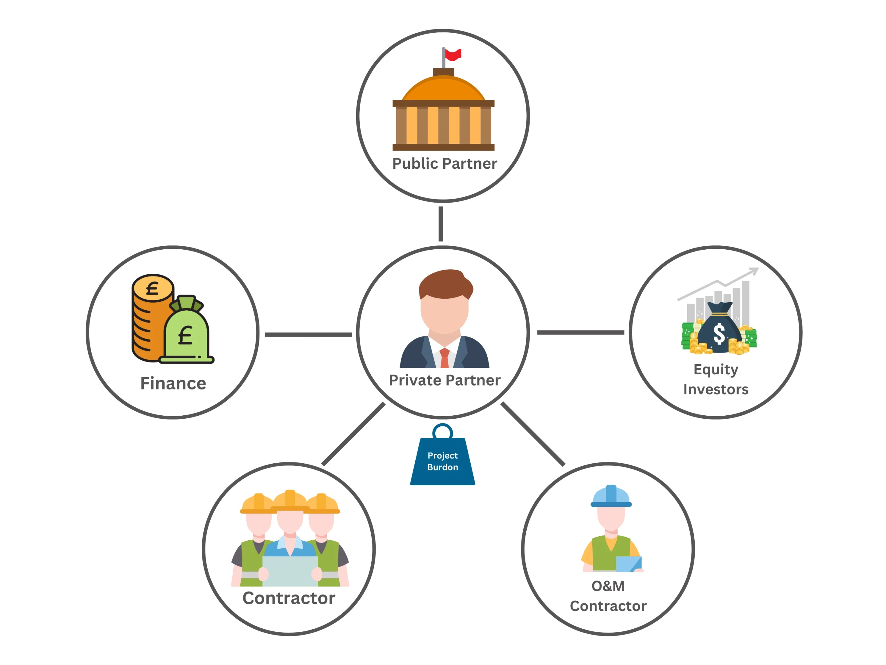 Public Private Partnership Method