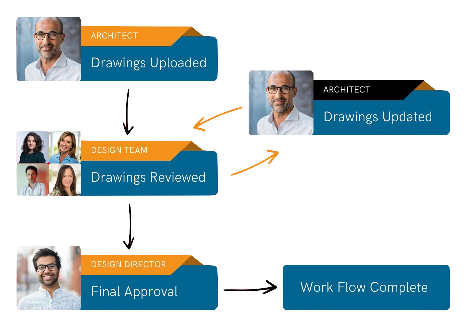 Construction Drawing Approvals<br />
