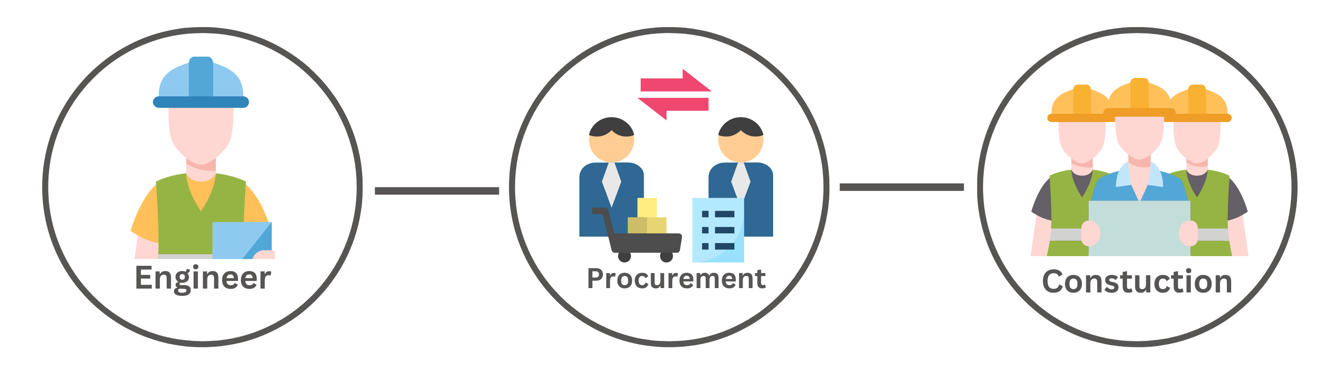 Engineering Procurement and Construction Method